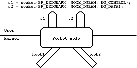  5:   socket